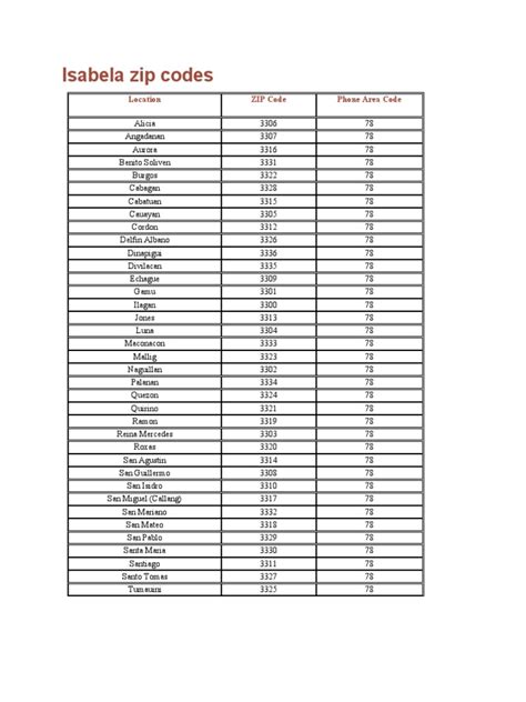 isabela zip code